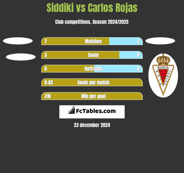 Siddiki vs Carlos Rojas h2h player stats