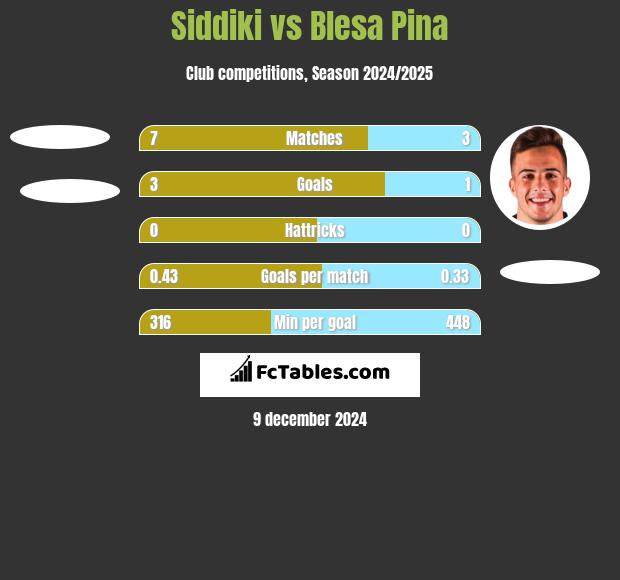 Siddiki vs Blesa Pina h2h player stats