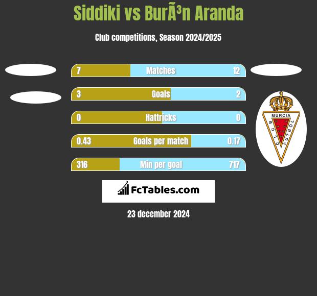 Siddiki vs BurÃ³n Aranda h2h player stats