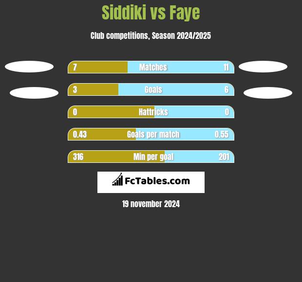 Siddiki vs Faye h2h player stats