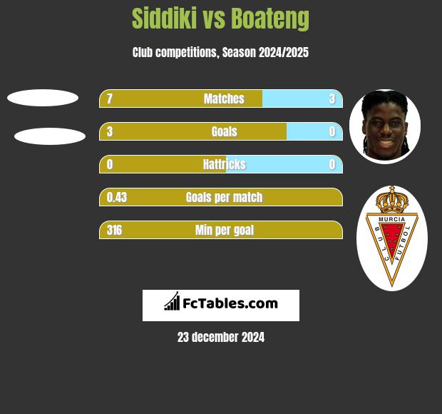 Siddiki vs Boateng h2h player stats