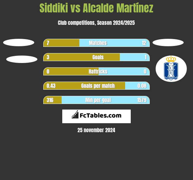 Siddiki vs Alcalde Martínez h2h player stats