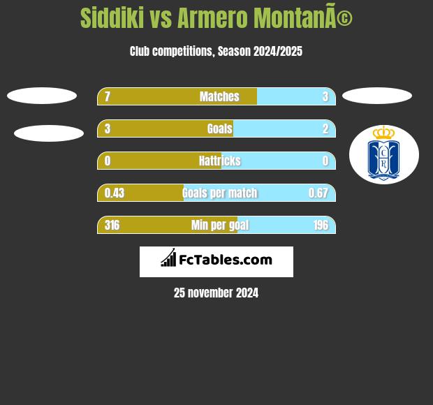 Siddiki vs Armero MontanÃ© h2h player stats