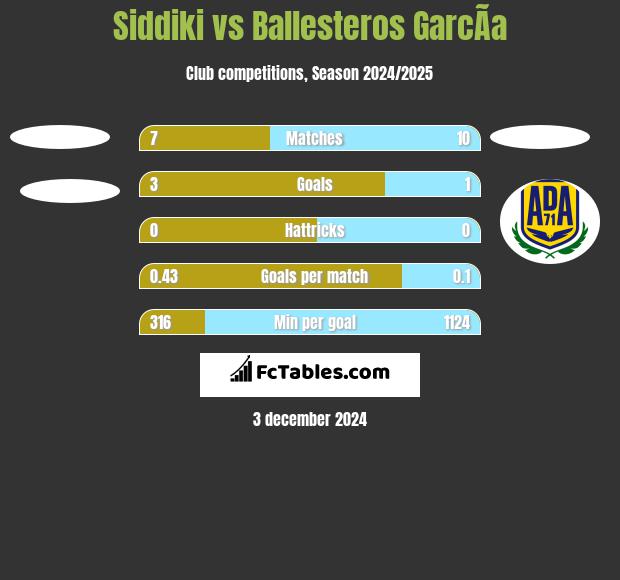 Siddiki vs Ballesteros GarcÃ­a h2h player stats