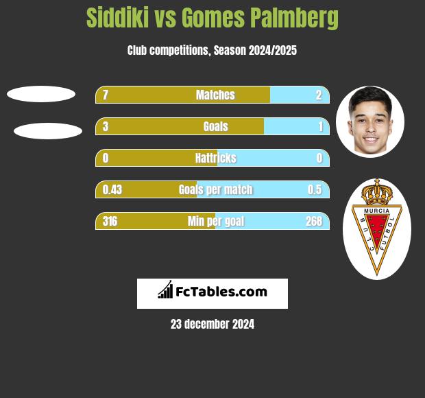 Siddiki vs Gomes Palmberg h2h player stats