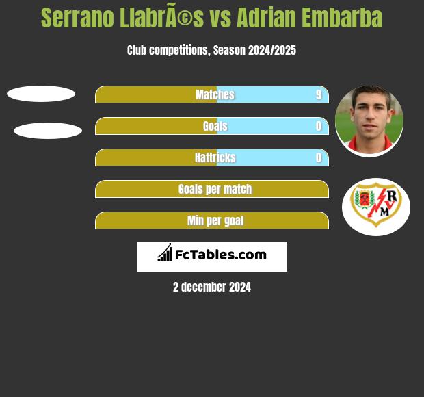 Serrano LlabrÃ©s vs Adrian Embarba h2h player stats