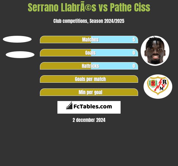 Serrano LlabrÃ©s vs Pathe Ciss h2h player stats