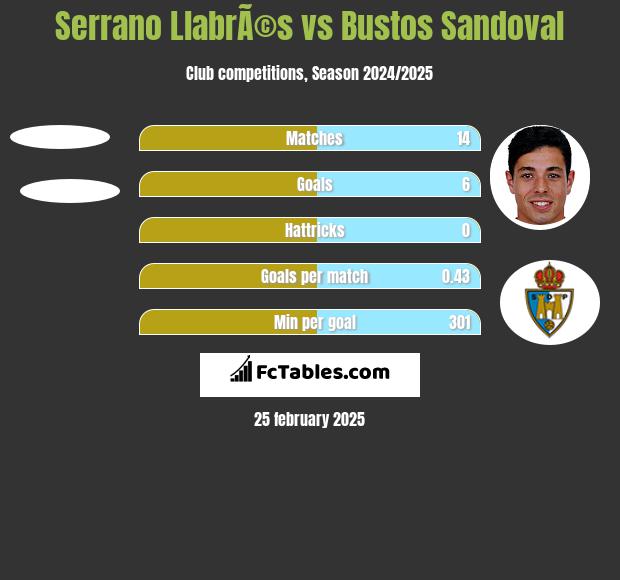 Serrano LlabrÃ©s vs Bustos Sandoval h2h player stats