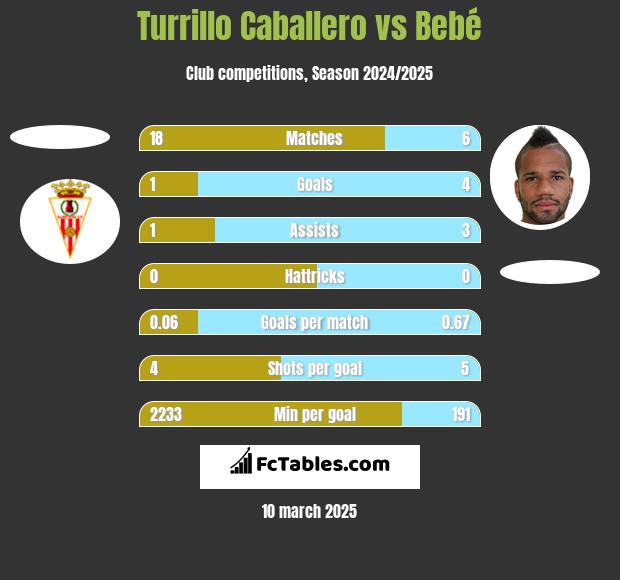 Turrillo Caballero vs Bebé h2h player stats