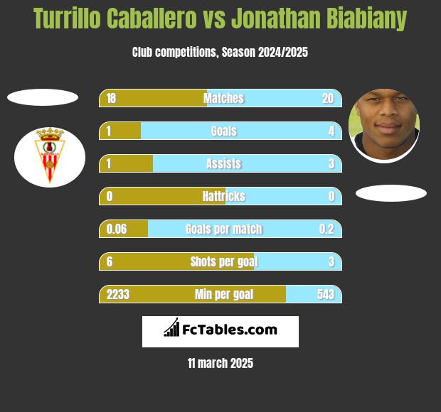 Turrillo Caballero vs Jonathan Biabiany h2h player stats