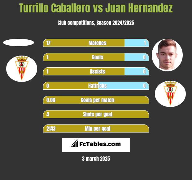 Turrillo Caballero vs Juan Hernandez h2h player stats