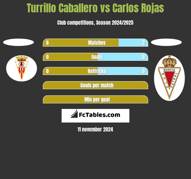 Turrillo Caballero vs Carlos Rojas h2h player stats