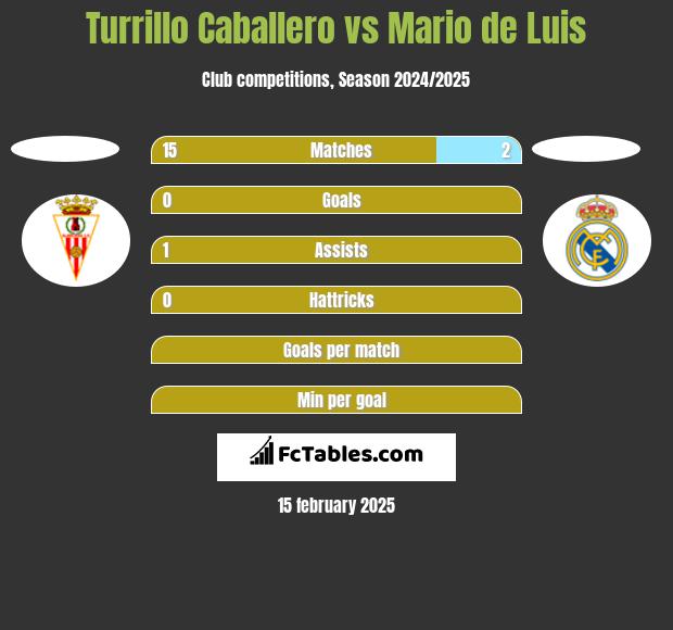 Turrillo Caballero vs Mario de Luis h2h player stats