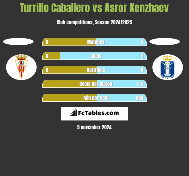 Turrillo Caballero vs Asror Kenzhaev h2h player stats