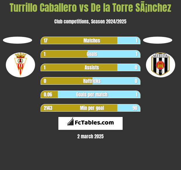 Turrillo Caballero vs De la Torre SÃ¡nchez h2h player stats