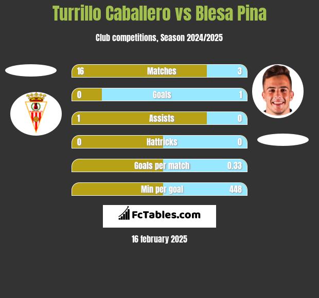 Turrillo Caballero vs Blesa Pina h2h player stats