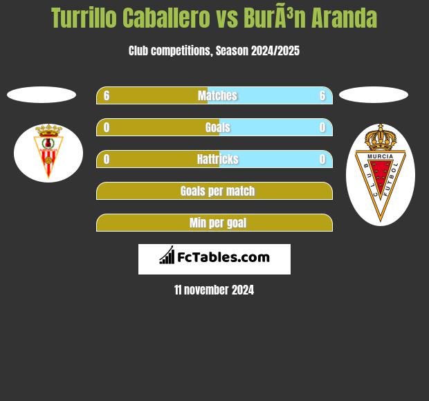 Turrillo Caballero vs BurÃ³n Aranda h2h player stats