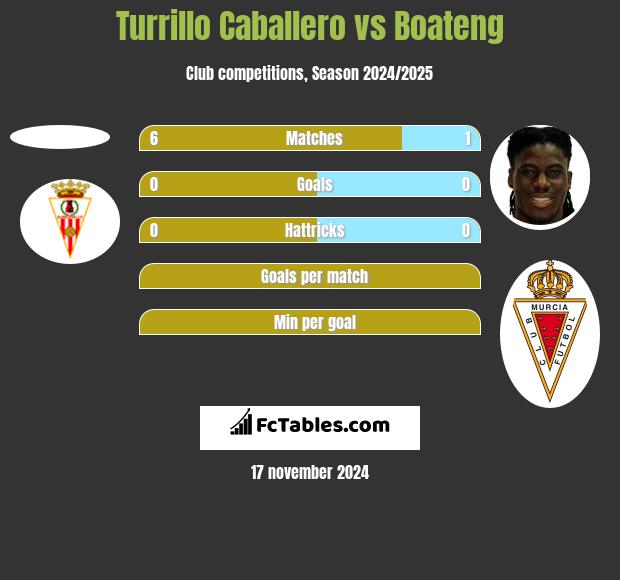 Turrillo Caballero vs Boateng h2h player stats