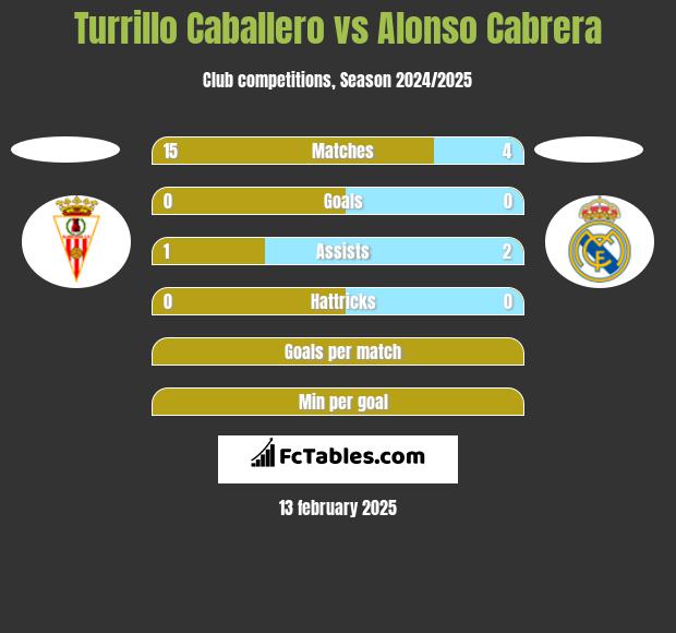 Turrillo Caballero vs Alonso Cabrera h2h player stats