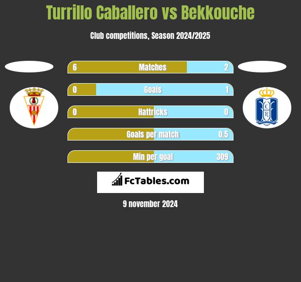 Turrillo Caballero vs Bekkouche h2h player stats