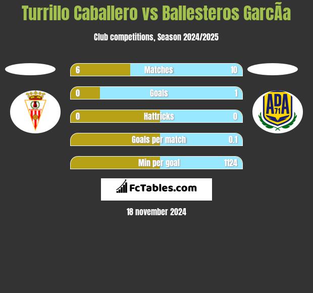 Turrillo Caballero vs Ballesteros GarcÃ­a h2h player stats