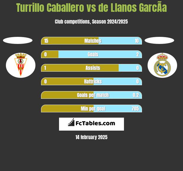 Turrillo Caballero vs de Llanos GarcÃ­a h2h player stats