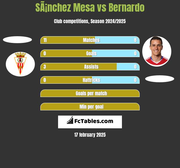 SÃ¡nchez Mesa vs Bernardo h2h player stats