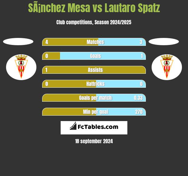 SÃ¡nchez Mesa vs Lautaro Spatz h2h player stats