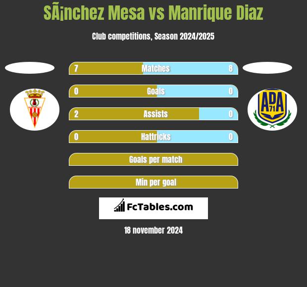 SÃ¡nchez Mesa vs Manrique Diaz h2h player stats