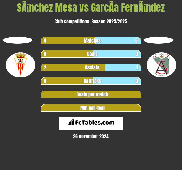 SÃ¡nchez Mesa vs GarcÃ­a FernÃ¡ndez h2h player stats