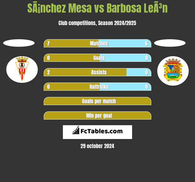 SÃ¡nchez Mesa vs Barbosa LeÃ³n h2h player stats