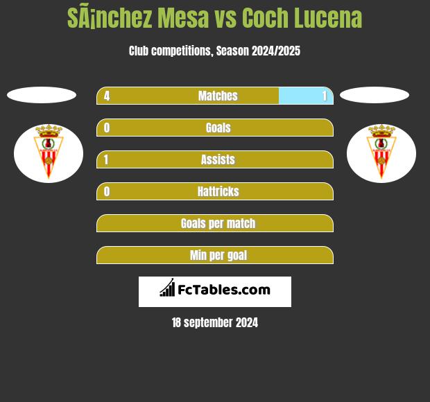 SÃ¡nchez Mesa vs Coch Lucena h2h player stats