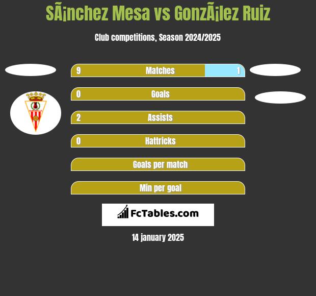 SÃ¡nchez Mesa vs GonzÃ¡lez Ruiz h2h player stats