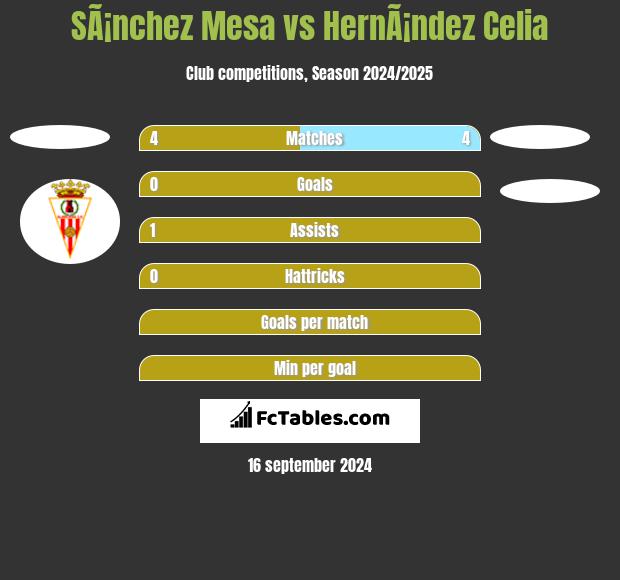 SÃ¡nchez Mesa vs HernÃ¡ndez Celia h2h player stats