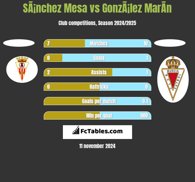 SÃ¡nchez Mesa vs GonzÃ¡lez MarÃ­n h2h player stats