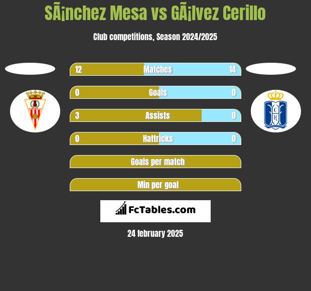 SÃ¡nchez Mesa vs GÃ¡lvez Cerillo h2h player stats