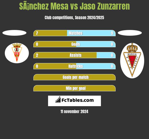 SÃ¡nchez Mesa vs Jaso Zunzarren h2h player stats