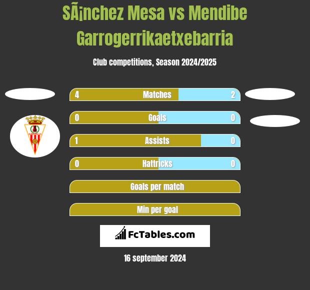 SÃ¡nchez Mesa vs Mendibe Garrogerrikaetxebarria h2h player stats