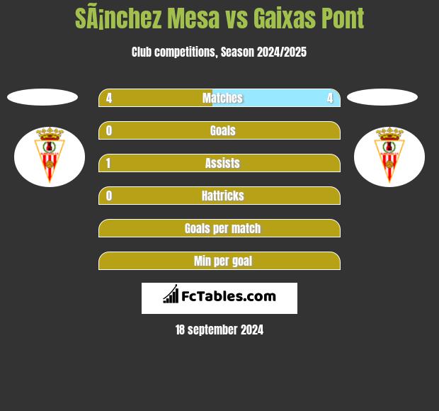 SÃ¡nchez Mesa vs Gaixas Pont h2h player stats