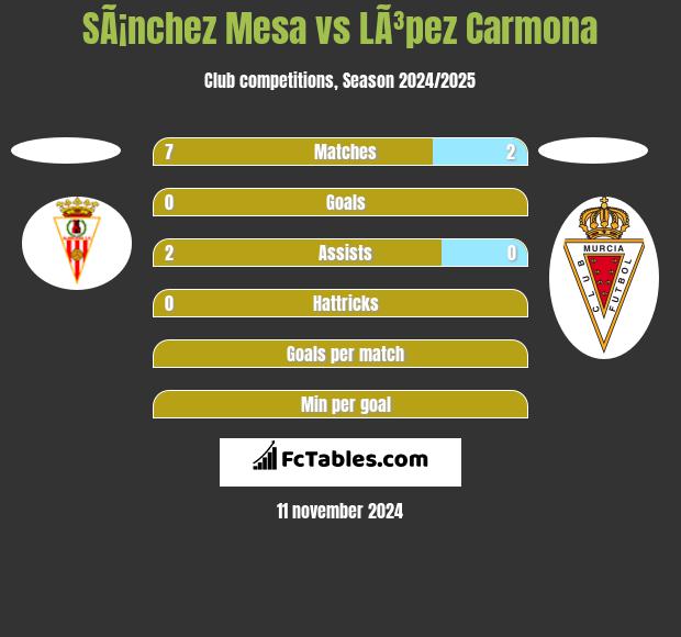 SÃ¡nchez Mesa vs LÃ³pez Carmona h2h player stats