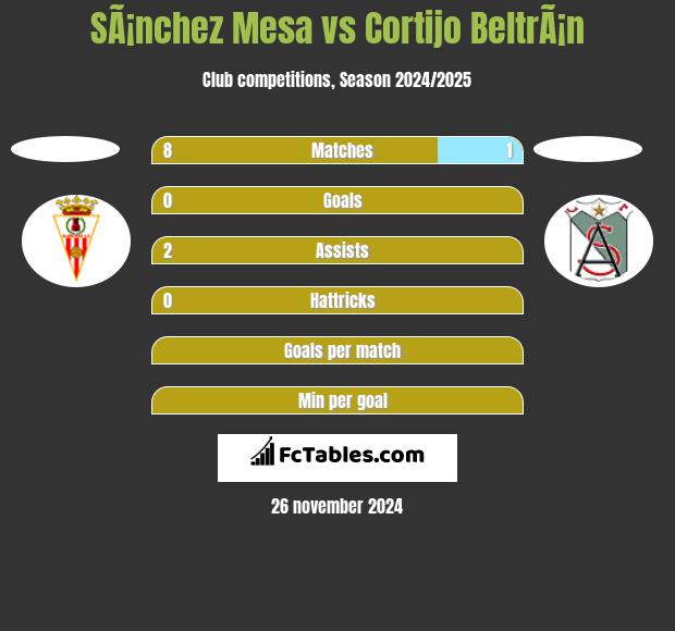 SÃ¡nchez Mesa vs Cortijo BeltrÃ¡n h2h player stats