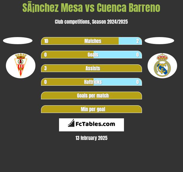 SÃ¡nchez Mesa vs Cuenca Barreno h2h player stats