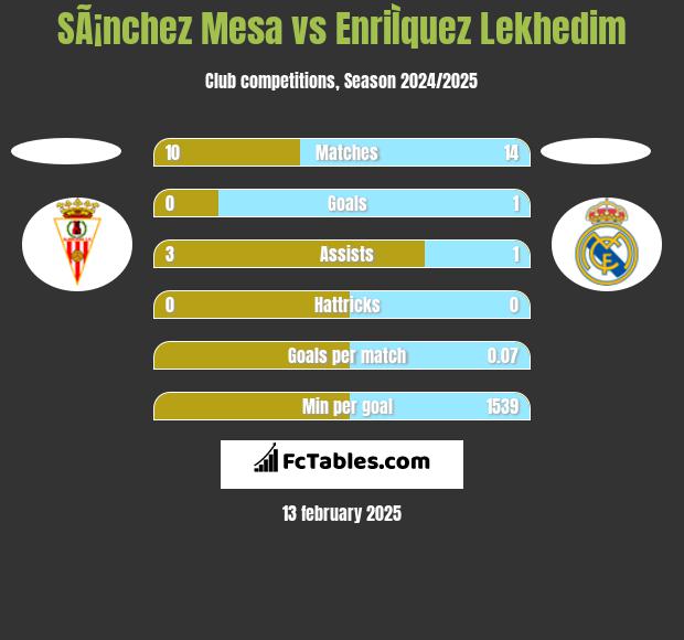 SÃ¡nchez Mesa vs EnriÌquez Lekhedim h2h player stats