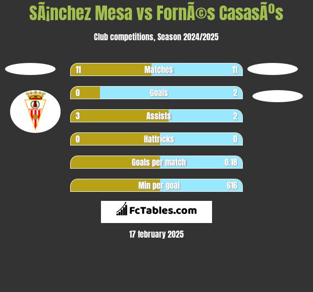 SÃ¡nchez Mesa vs FornÃ©s CasasÃºs h2h player stats