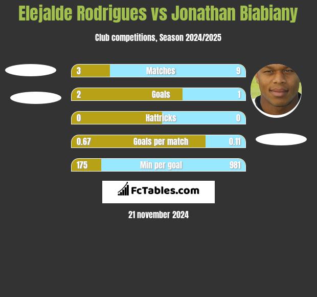 Elejalde Rodrigues vs Jonathan Biabiany h2h player stats