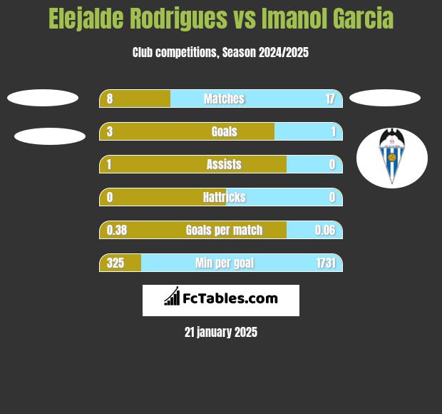 Elejalde Rodrigues vs Imanol Garcia h2h player stats