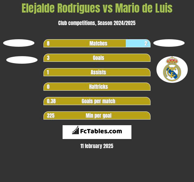 Elejalde Rodrigues vs Mario de Luis h2h player stats