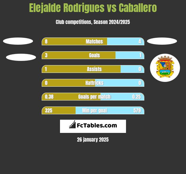 Elejalde Rodrigues vs Caballero h2h player stats