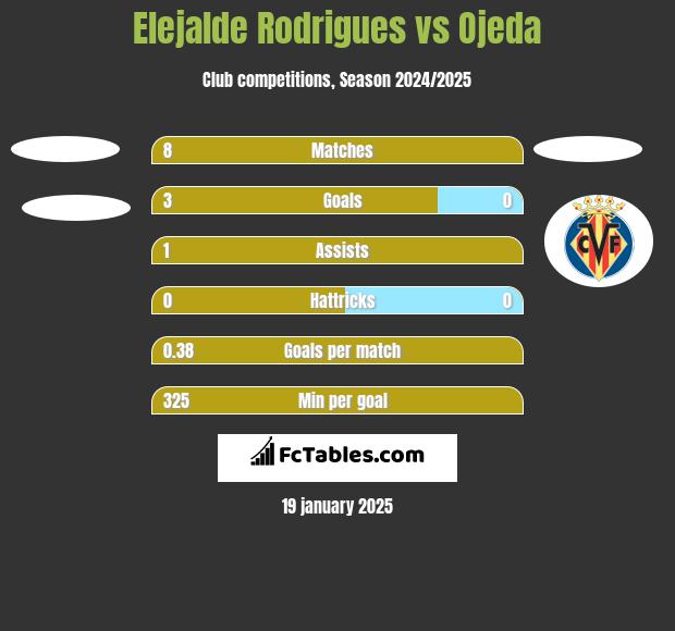 Elejalde Rodrigues vs Ojeda h2h player stats