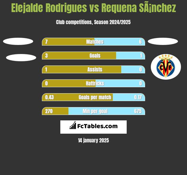 Elejalde Rodrigues vs Requena SÃ¡nchez h2h player stats